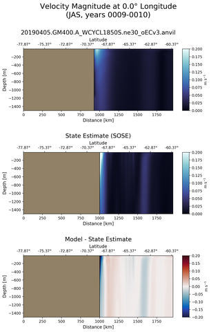 JAS Velocity Magnitude at 0.0$\degree$ Longitude JAS