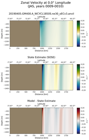 JAS Zonal Velocity at 0.0$\degree$ Longitude JAS