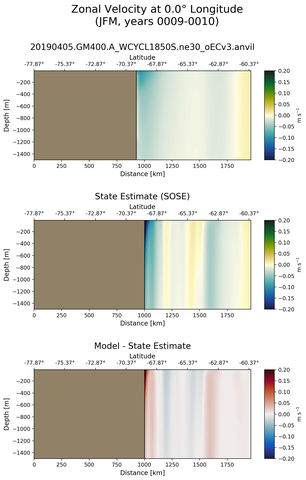 JFM Zonal Velocity at 0.0$\degree$ Longitude JFM