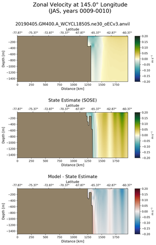 JAS Zonal Velocity at 145.0$\degree$ Longitude JAS