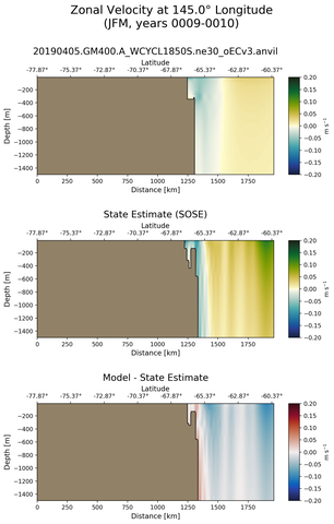 JFM Zonal Velocity at 145.0$\degree$ Longitude JFM