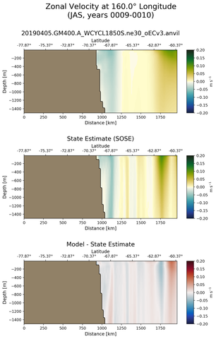 JAS Zonal Velocity at 160.0$\degree$ Longitude JAS