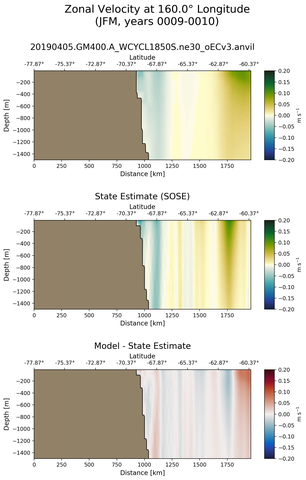 JFM Zonal Velocity at 160.0$\degree$ Longitude JFM