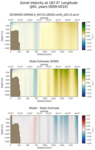 JAS Zonal Velocity at 187.0$\degree$ Longitude JAS