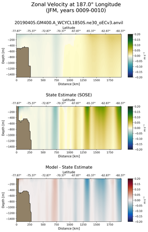 JFM Zonal Velocity at 187.0$\degree$ Longitude JFM