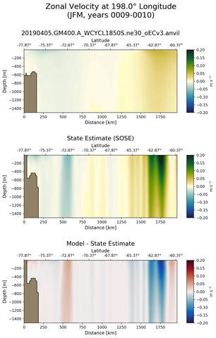JFM Zonal Velocity at 198.0$\degree$ Longitude JFM