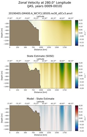 JAS Zonal Velocity at 280.0$\degree$ Longitude JAS