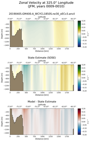 JFM Zonal Velocity at 325.0$\degree$ Longitude JFM