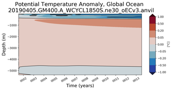 Trend of global Potential Temperature Anomaly vs Depth