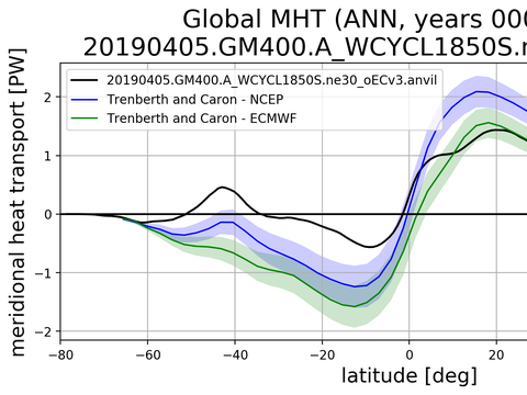 Meridional Heat Transport