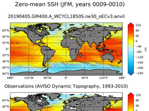 Global Sea Surface Height