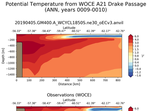 WOCE Transects
