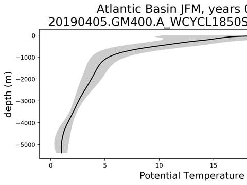 Ocean Basin Profiles