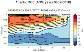 Atlantic Meridional Overturning Streamfunction