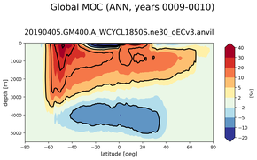 Global Meridional Overturning Streamfunction