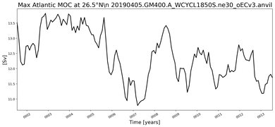 Time Series of maximum Meridional Overturning Circulation at 26.5°N