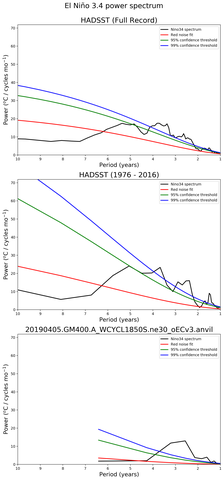 Spectra of El Niño 3.4 Climate Index