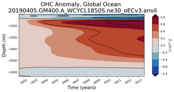 Trend of global OHC Anomaly vs depth