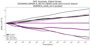 Running Mean of the Anomaly in global Ocean Heat Content