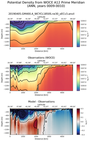 ANN Potential Density from WOCE A12 Prime Meridian ANN