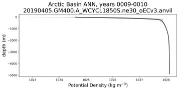 Arctic Basin Potential Density vs depth