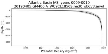 Atlantic Basin Potential Density vs depth