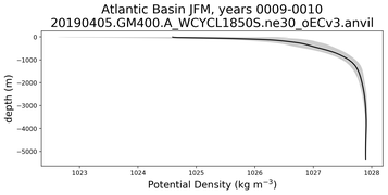 Atlantic Basin Potential Density vs depth
