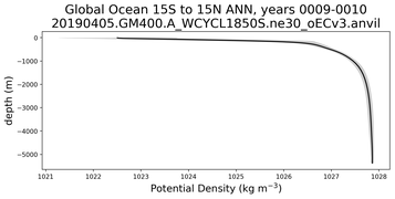 Global Ocean 15S to 15N Potential Density vs depth