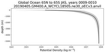 Global Ocean 65N to 65S Potential Density vs depth