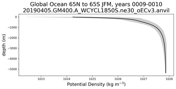 Global Ocean 65N to 65S Potential Density vs depth