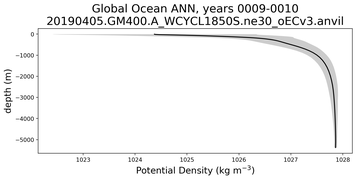 Global Ocean Potential Density vs depth