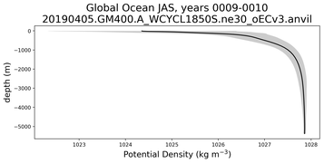 Global Ocean Potential Density vs depth