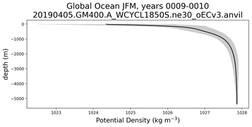 Global Ocean Potential Density vs depth