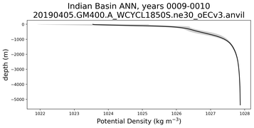Indian Basin Potential Density vs depth