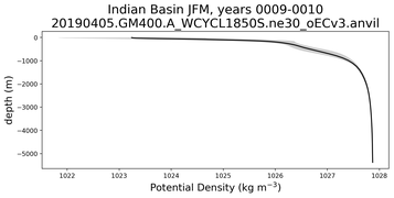 Indian Basin Potential Density vs depth
