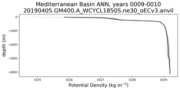 Mediterranean Basin Potential Density vs depth