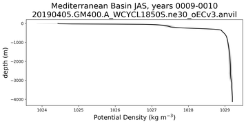 Mediterranean Basin Potential Density vs depth