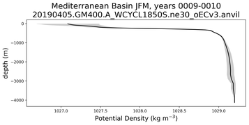 Mediterranean Basin Potential Density vs depth