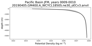 Pacific Basin Potential Density vs depth