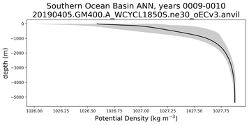 Southern Ocean Basin Potential Density vs depth