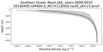 Southern Ocean Basin Potential Density vs depth