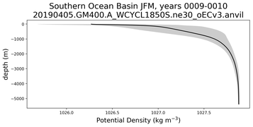 Southern Ocean Basin Potential Density vs depth