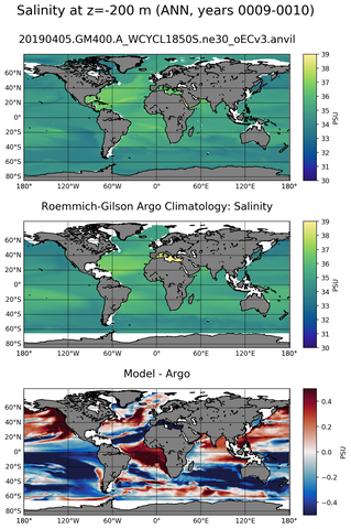 ANN Model Salinity compared with Argo observations
