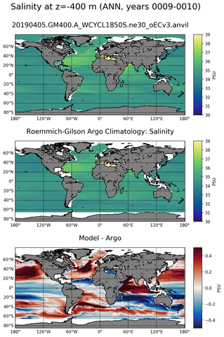 ANN Model Salinity compared with Argo observations