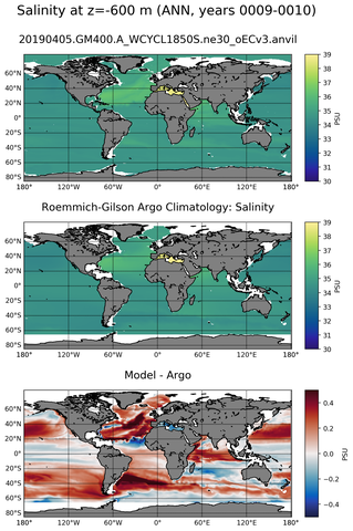 ANN Model Salinity compared with Argo observations