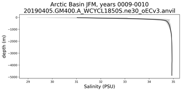 Arctic Basin Salinity vs depth