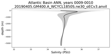 Atlantic Basin Salinity vs depth