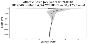 Atlantic Basin Salinity vs depth