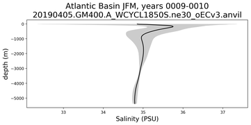 Atlantic Basin Salinity vs depth