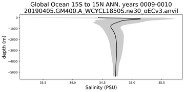 Global Ocean 15S to 15N Salinity vs depth